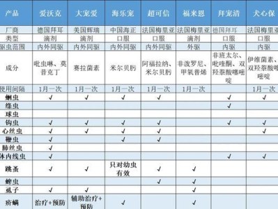预防狗狗心丝虫的正确药物使用方式（保护你的爱犬免受心丝虫侵袭的重要措施）