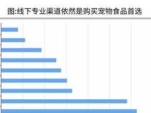 带宠物去宠物店看病（地方消费差异大，看病开销参差不齐）